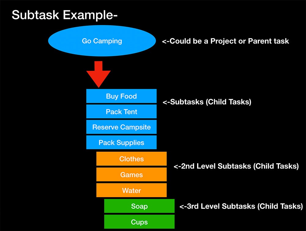 Pocket-Informant-Subtask-Example